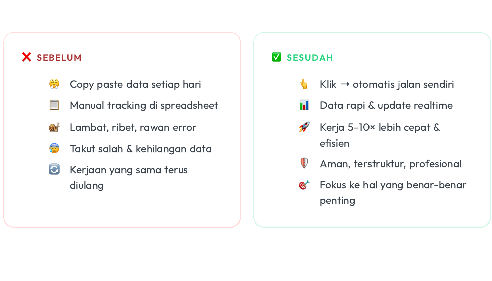 Daftar perbandingan sebelum dan sesudah menggunakan aplikasi